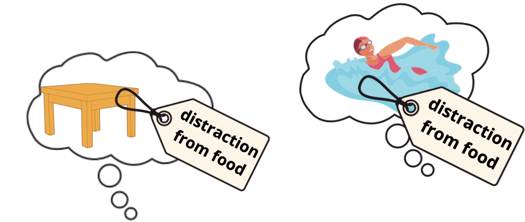 Two thought bubbles, one with a table and one with a swimmer, each tagged 'distraction from food'