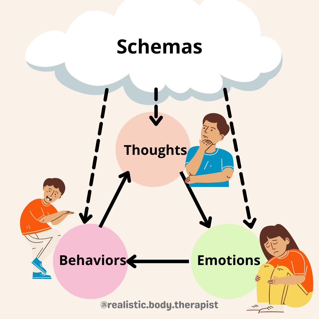 Diagram of a schemas cloud feeding into the cycle of thoughts, emotions and behaviors